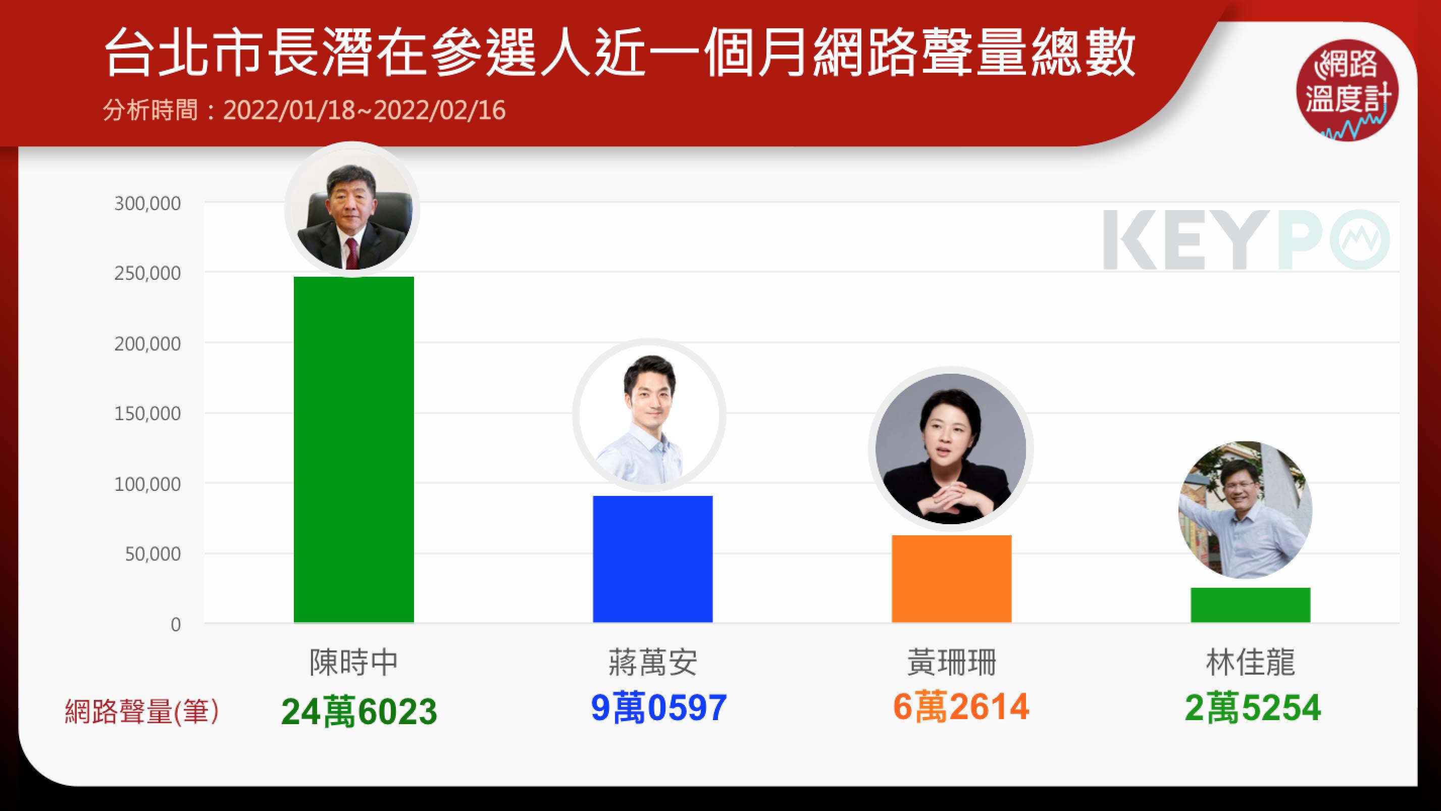 台北市長前在參選人近一個月網路聲量總數