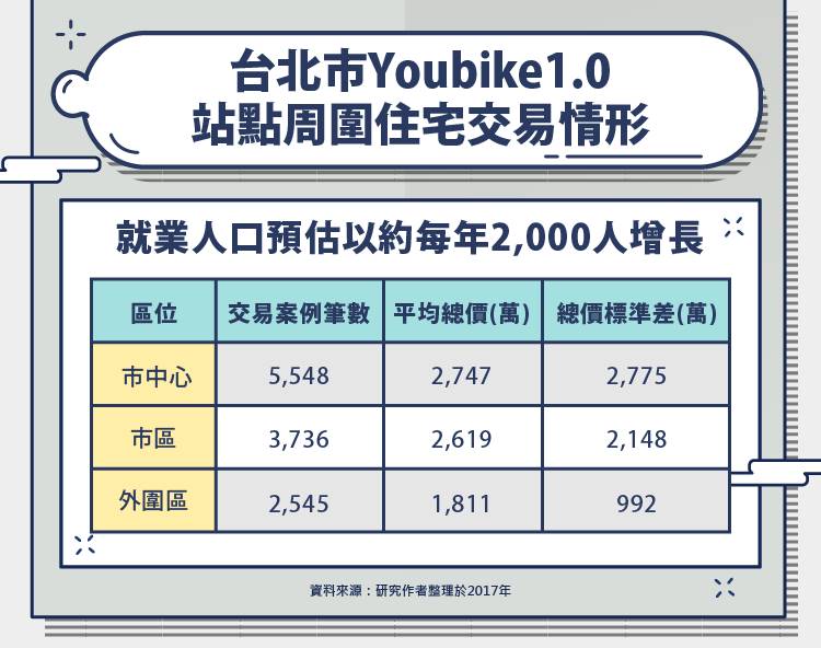 台北市Youbike1.0站點周圍住宅交易情形。