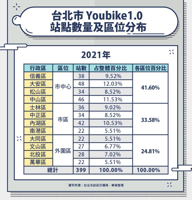 台北市Youbike1.0站點數量及區位分布。
