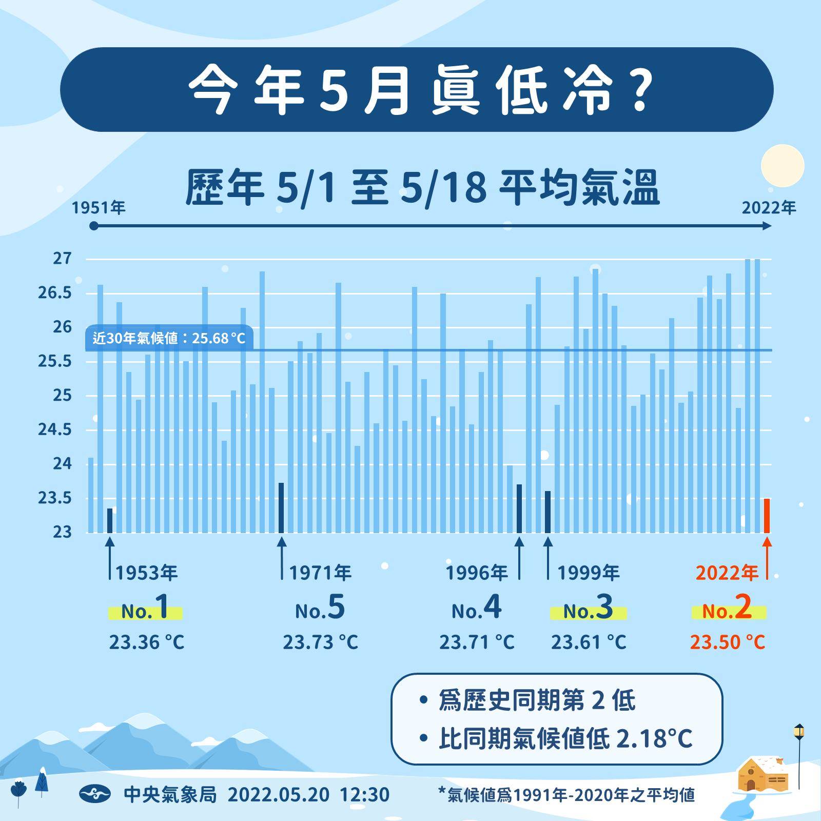 中央氣象局表示，2022年5月氣溫是1951年以來，同時期的第二低溫。