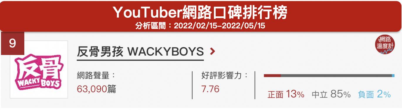 「反骨男孩WACKYBOYS」YouTuber網路口碑排行榜