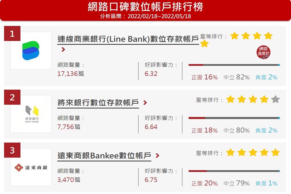 LINE Bank位於網路溫度計數位帳戶口碑排名第1名。