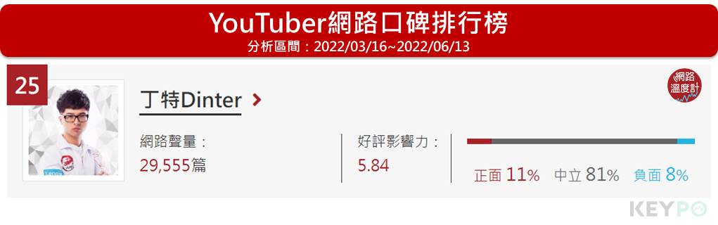 丁特位居網路溫度計的YouTuber網路口碑第25名。