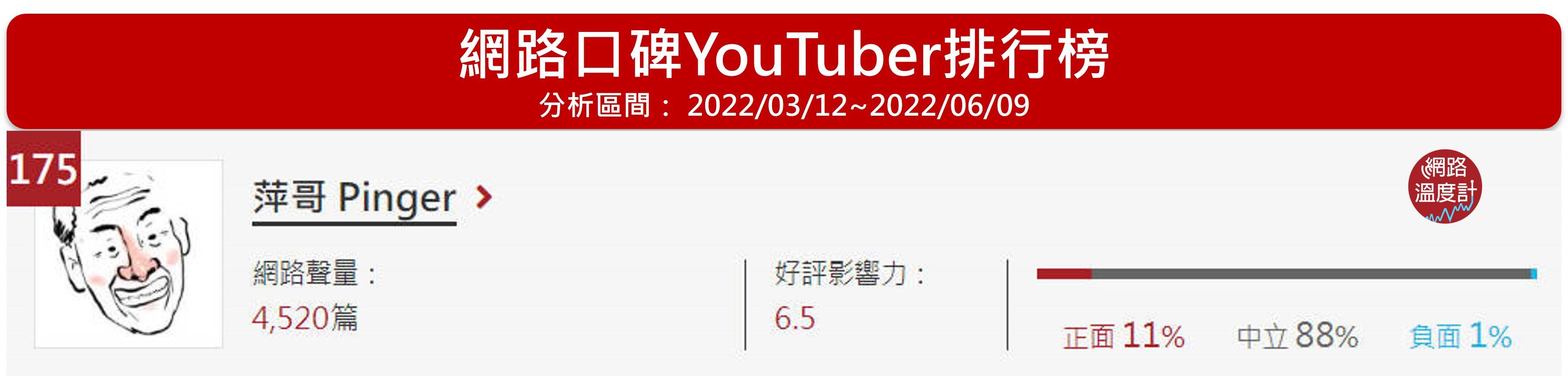 萍哥Pinger位居網路溫度計的YouTuber網路口碑第175名。