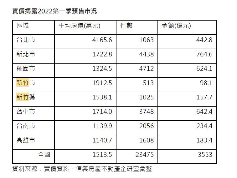 根據實價登錄，新竹縣市在第一季預售屋的成交件數仍屬熱絡。信義房屋製表。