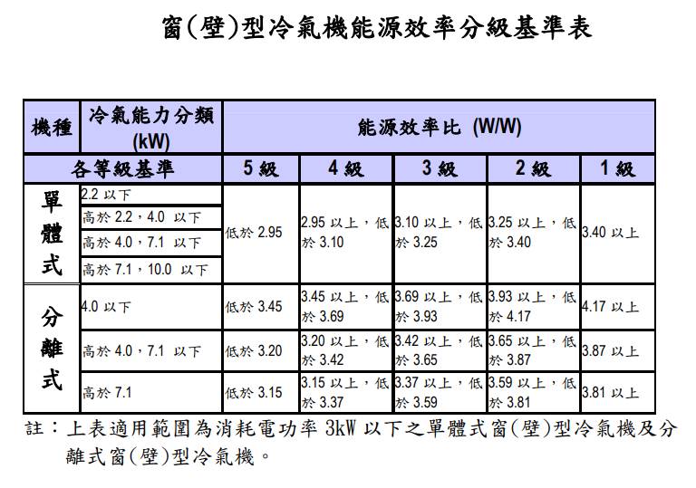 中華民國能源標示提供的能源效率分級基準表