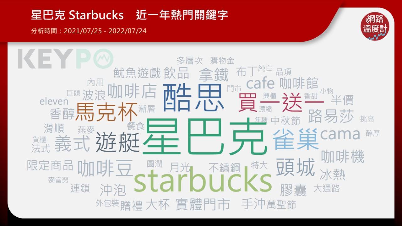 星巴克 Starbucks熱門關鍵字　買一送一、馬克杯上榜