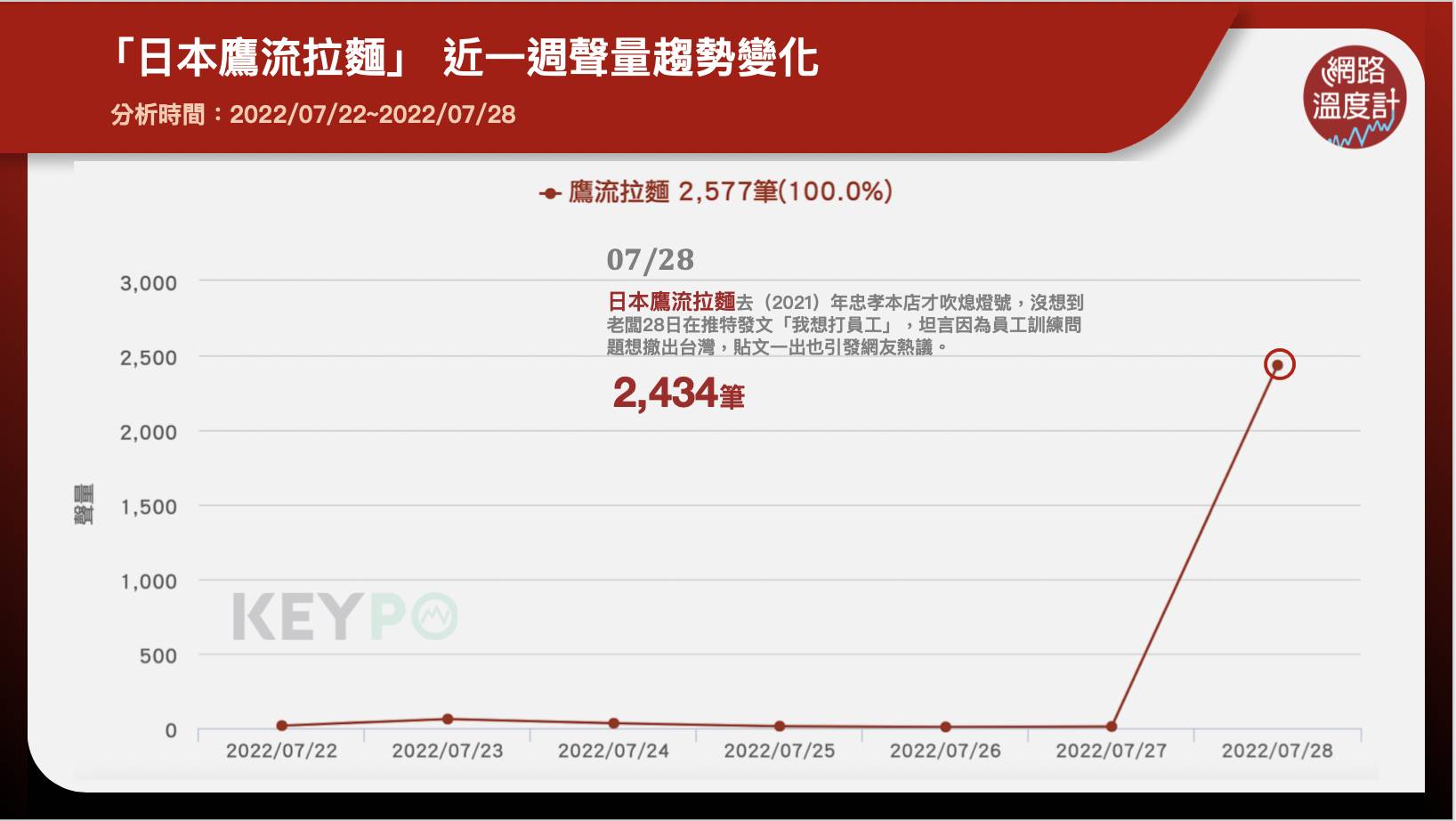 「日本鷹流拉麵」近一週聲量趨勢變化
