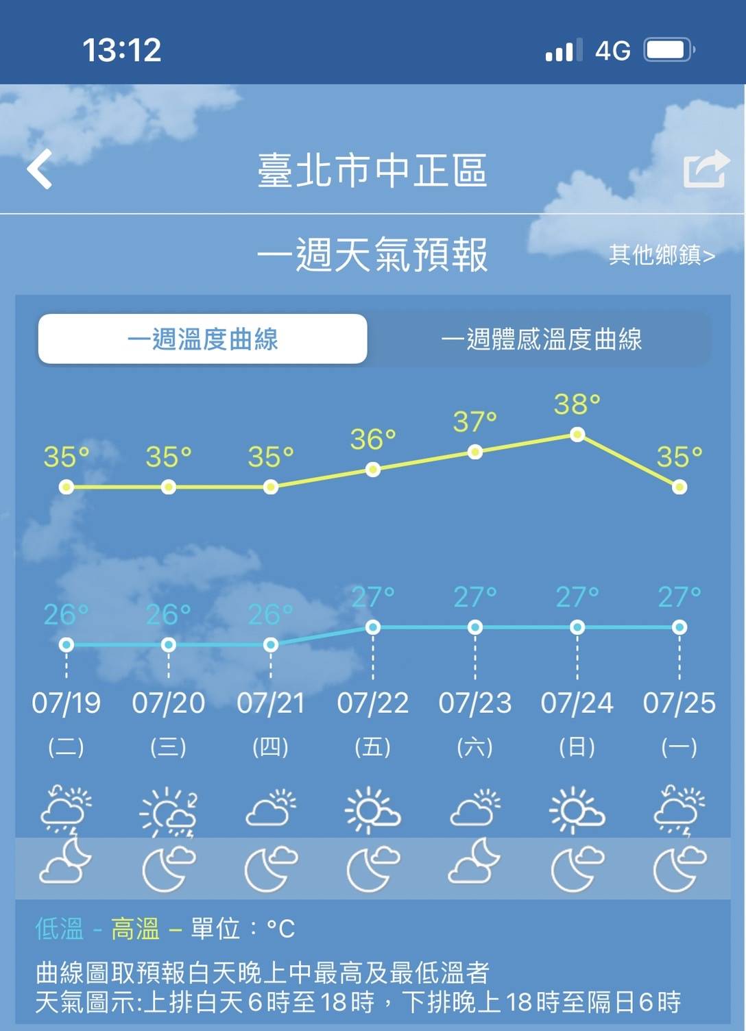 臺北市中正區一週天氣預報