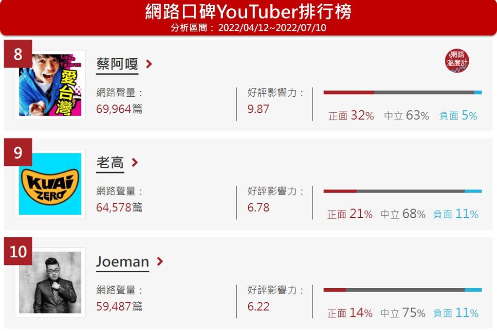 Joeman位於網路溫度計YouTuber 口碑排名第10名。