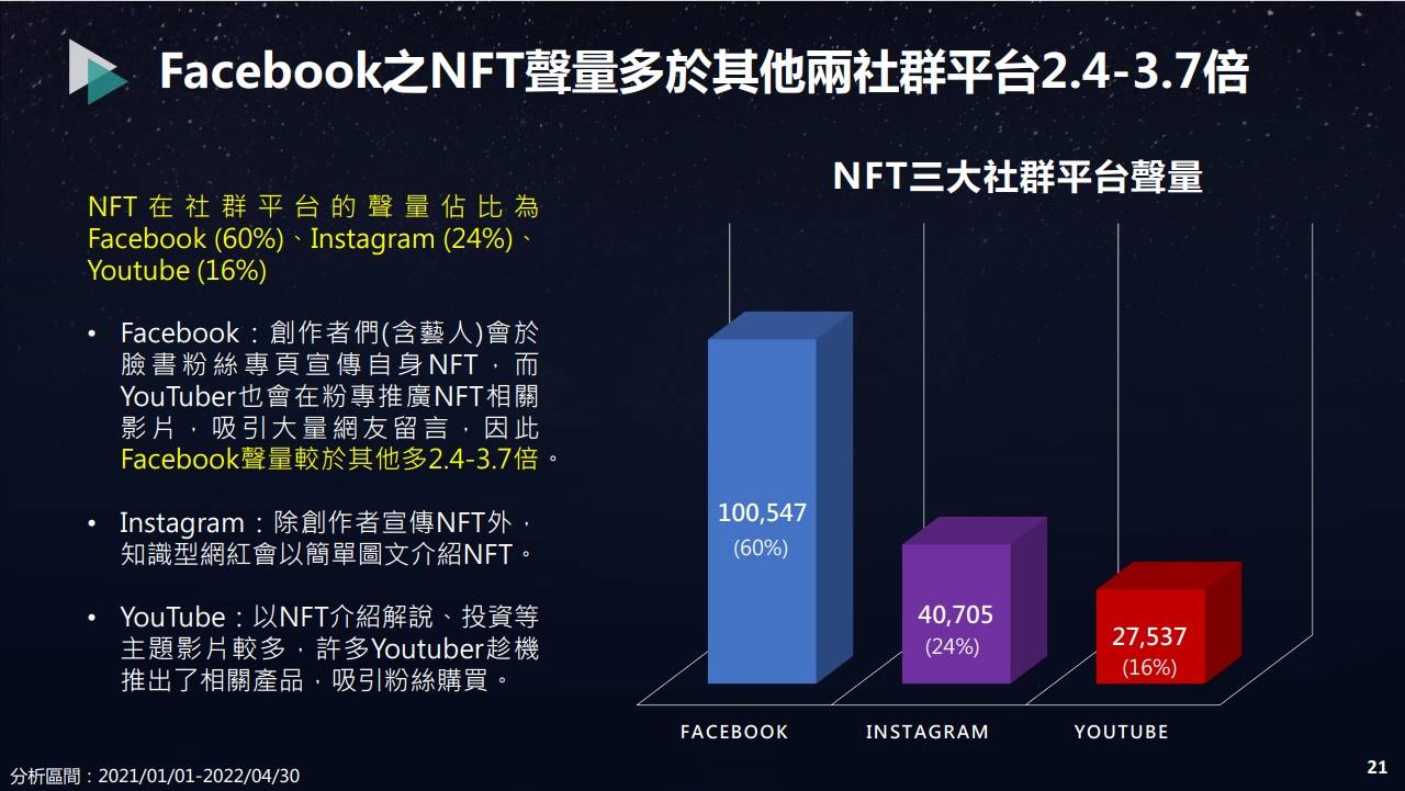 NFT在社群平台的聲量佔比　Facebook佔比最多