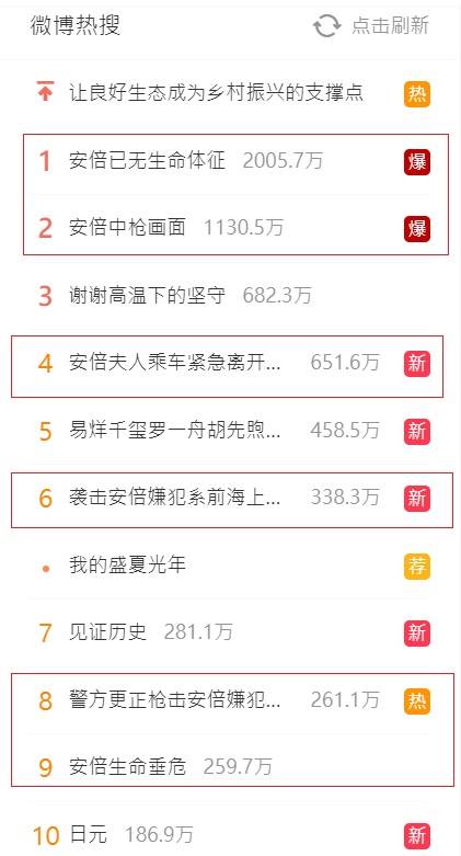 消息傳到中國，微博熱搜前10名就有6名是在討論安倍晉三遭槍擊事件。