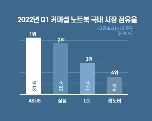ASUS在2022年第一季以31.6%躍升成韓國筆記型電腦市占率第一的品牌
