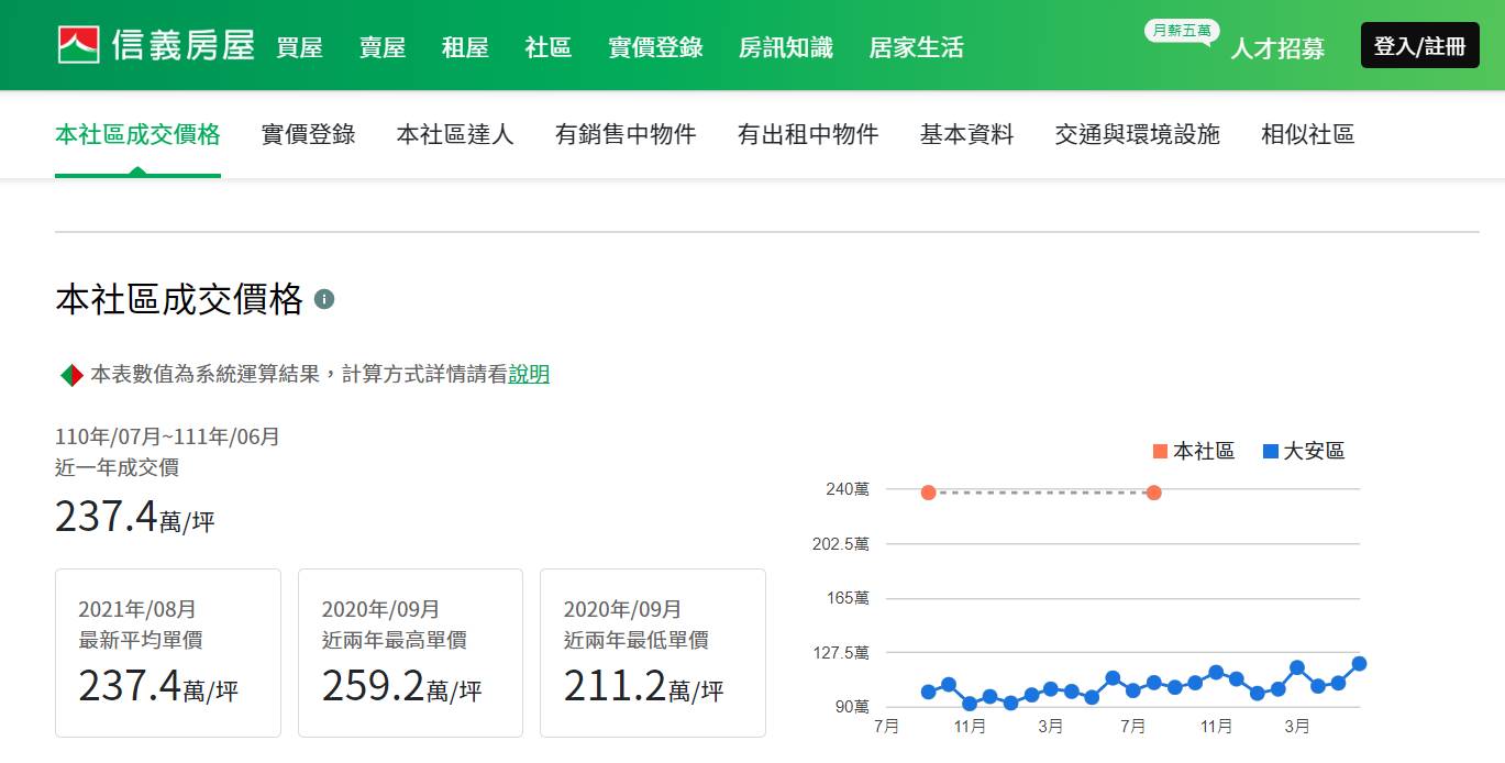 台中帝寶近三個月成交價40.1萬／坪，對比仁愛帝寶最新平均單價237.4萬／坪，價差十分驚人。