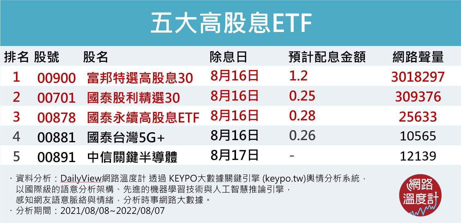 《DailyView網路溫度計》透過《KEYPO大數據關鍵引擎》輿情分析系統整理出近一年（2021/08/08~2022/08/07）五檔高股息ETF，其中又以00900聲量最高，衝破3百萬筆。