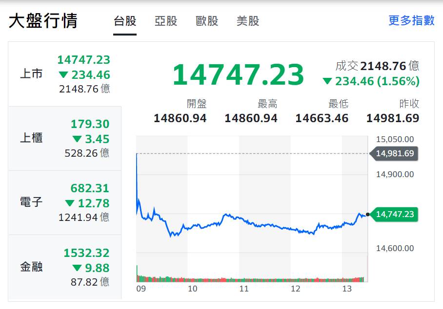 台北股市今日表現。
