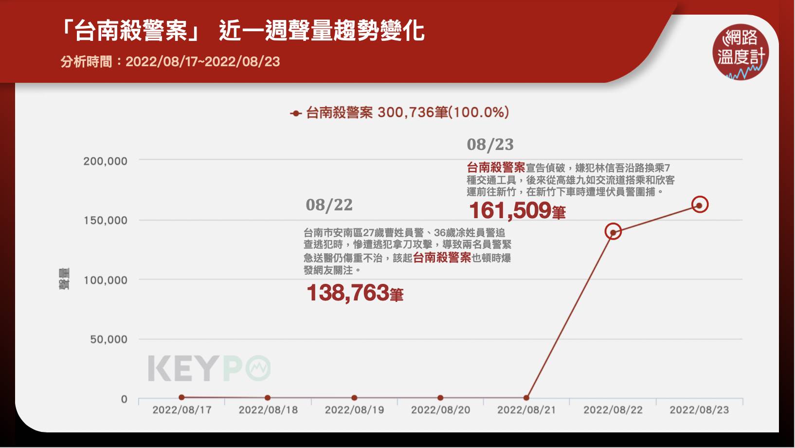 「台南殺警案」近一週聲量趨勢變化