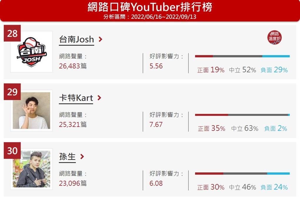台南Josh位於網路溫度計YouTuber口碑排名第28名。