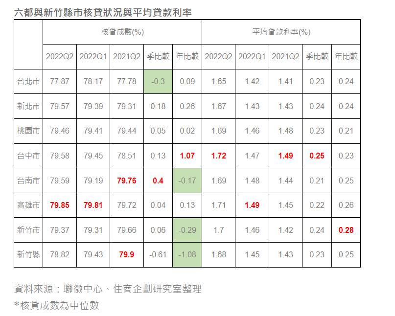 六都及新竹縣市第二季房貸核准成數，以台南市增加最多。