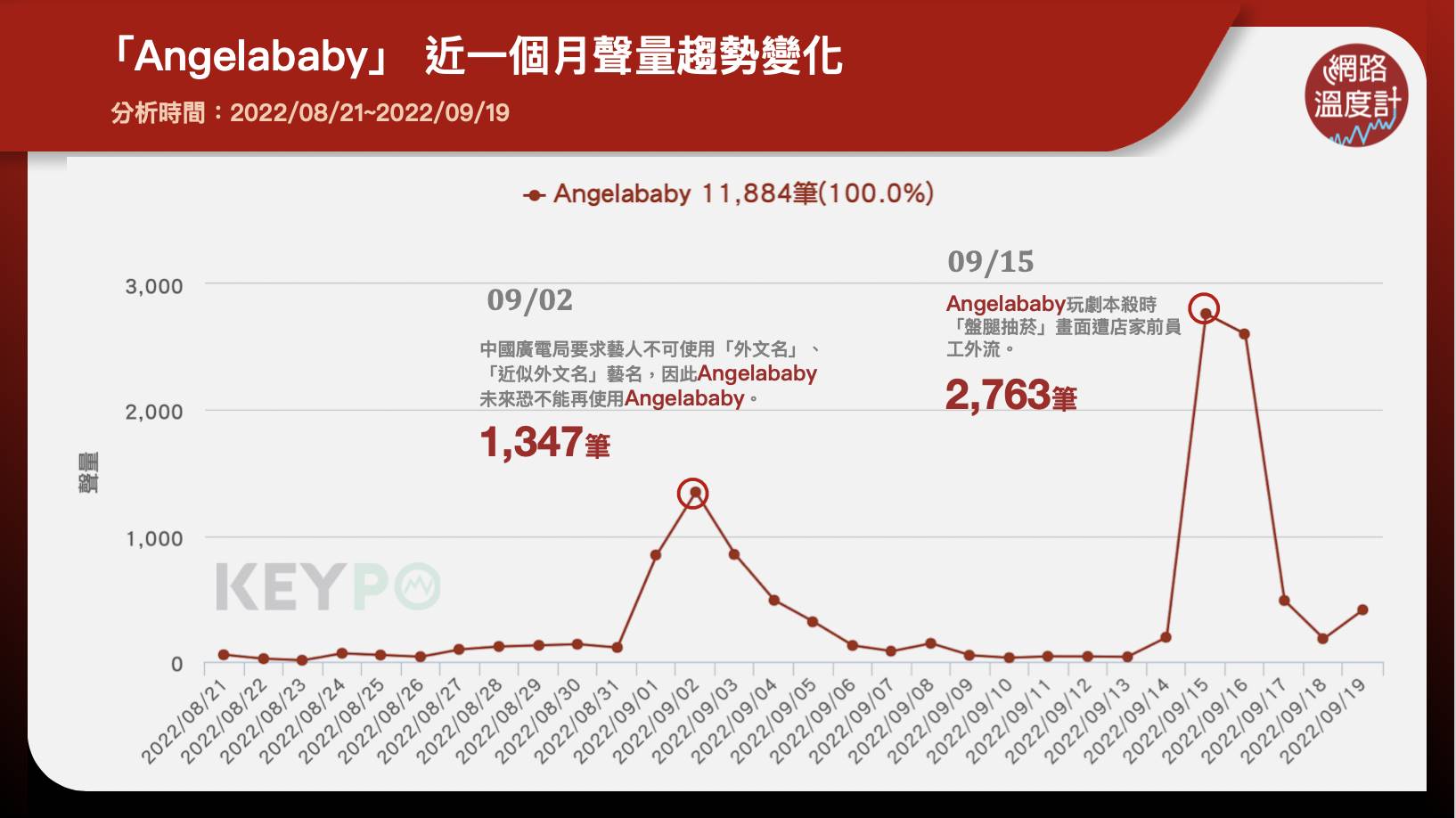 「Angelababy」近一個月聲量趨勢變化