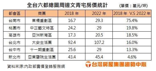 六都總圖書館周邊文青宅房價，5年來南台灣房價漲幅表現較北台灣漲幅多。