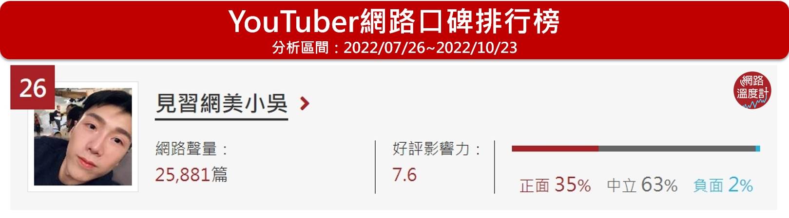 「見習網美小吳」位居網路溫度計的YouTuber網路口碑排行榜第26名