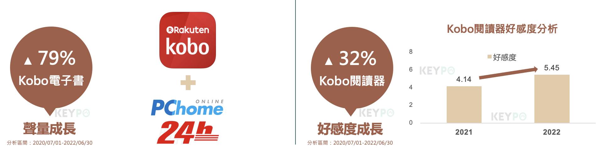口碑之星／引領閱讀新模式！電子書閱讀器品牌Rakuten Kobo獲「領航創新獎」
