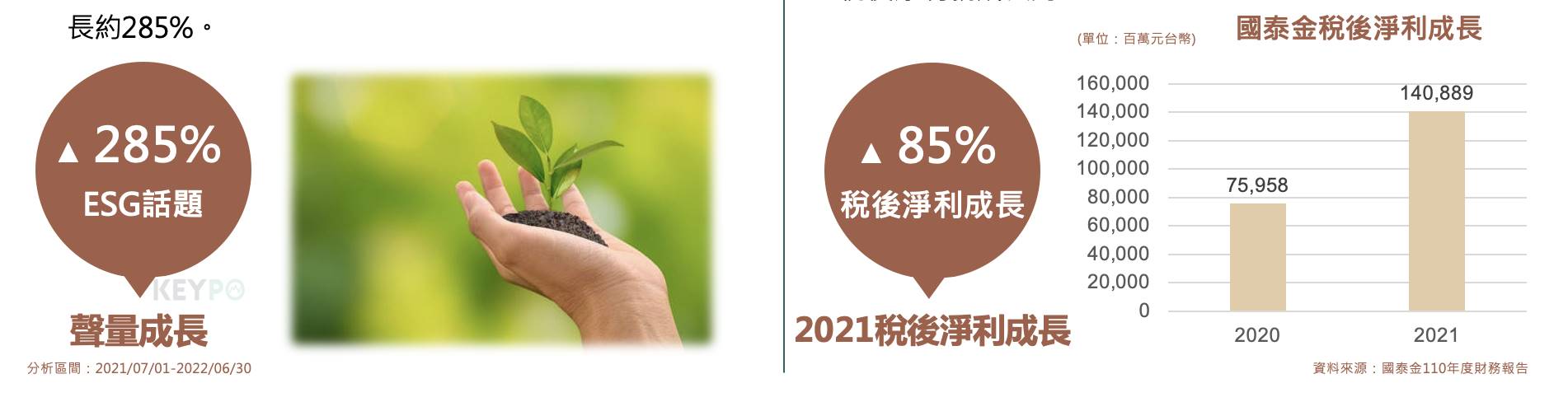 口碑之星／2022台灣金融業首家RE100會員　國泰金控積極推動環境倡議獲「策略卓越獎」