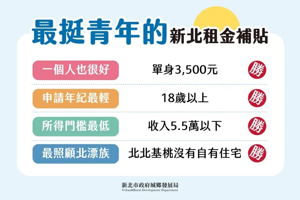 加碼金額、放寬資格　最高能領6千元