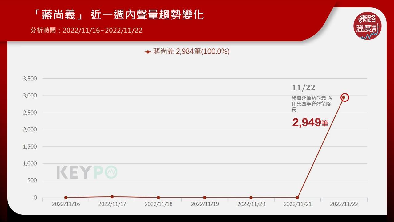 根據《KEYPO大數據關鍵引擎》輿情分析系統指出，11月22日「蔣尚義」的聲量趨勢瞬間增加至2,949筆。
