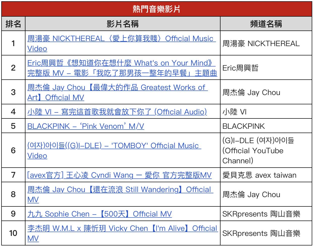 2022年度台灣YouTube熱門音樂影片