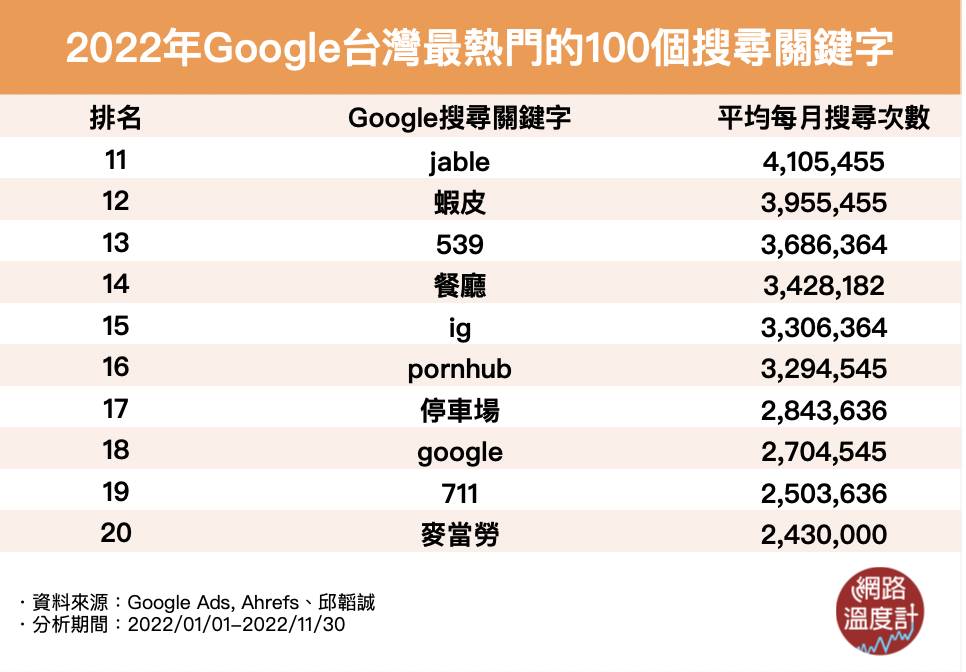2022年Google台灣最熱門的100個搜尋關鍵字