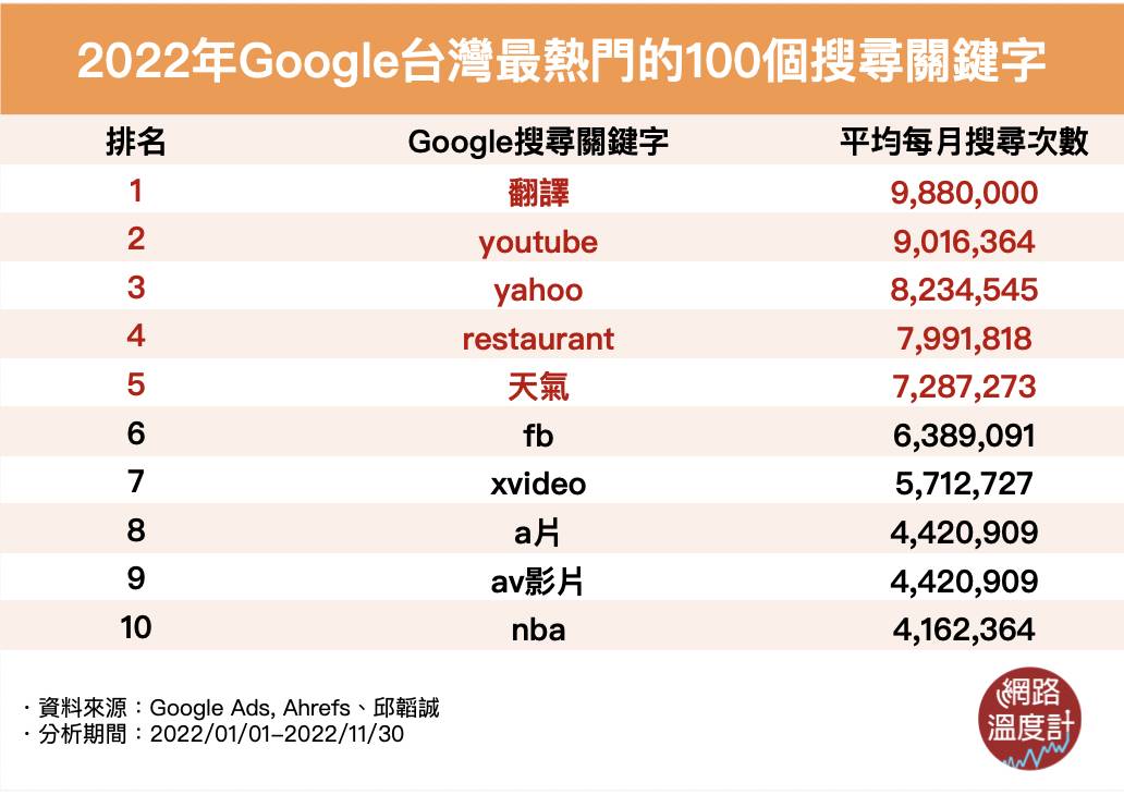 2022年Google台灣最熱門的100個搜尋關鍵字