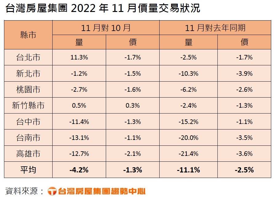 台灣房屋集團統計內部成交行情，觀察2022年11月價量變化，七都交易量對10月微減-4.2%，價微跌1.3%。而和去年同期相較，七都整體交易量年減11.1%，價年減2.5%。