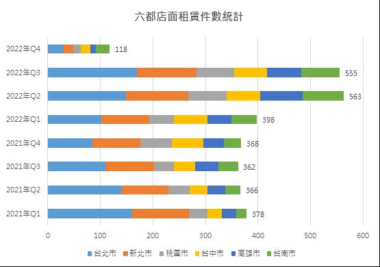 2022年六都店面租賃件數統計，台北市前三季店面租賃件數呈現逐季增漲