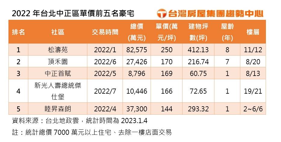 2022年台北市中正區豪宅單價前五名社區。