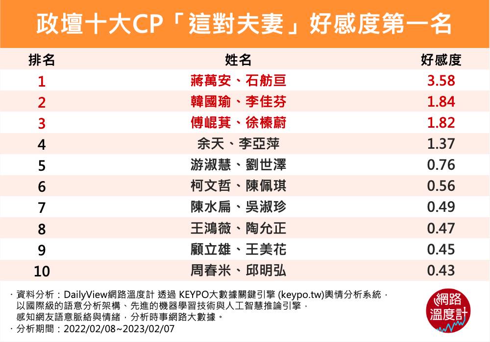 政壇十大CP「這對夫妻」好感度第一名