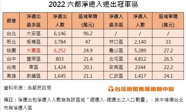 事實上，台北高房價、高物價讓不少年輕人興起向外移居的念頭，根據內政部的人口遷移資料統計，2022年六都中有四都的遷出人數多於遷入，包含台北市、高雄市、新北市和台南市。
