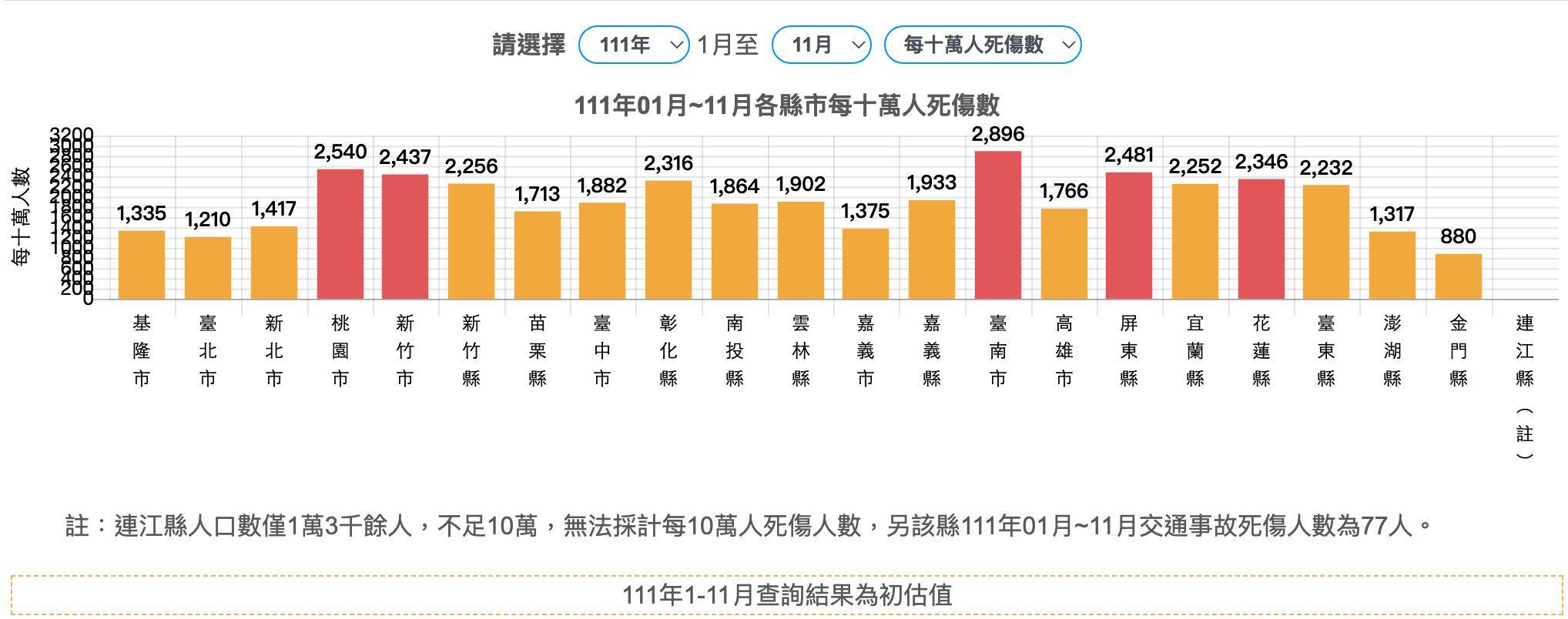 台灣2022年1月至11月縣市交通死傷人數統計。