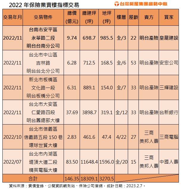 根據實價登錄揭露，去年11月，台南的明台產險台南分公司辦公室以總價9.74億元，賣給了台南在地的皇龍建設，該筆交易也成為台南實價登錄史上，總價最高的商辦交易。