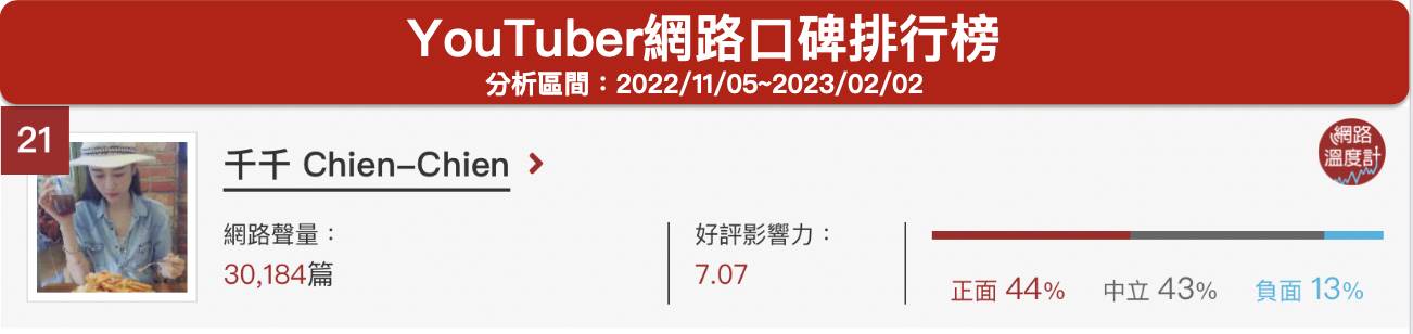 「千千 Chien-Chien」YouTuber網路口碑排行榜