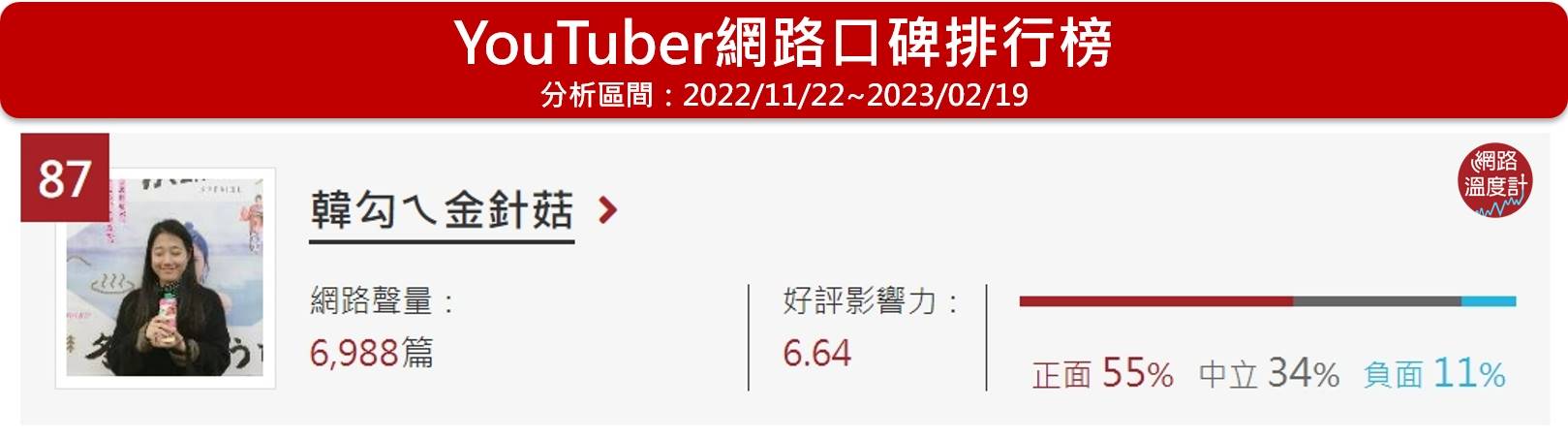 「韓國ㄟ金針菇」位居網路溫度計的YouTuber網路口碑排行榜第87名