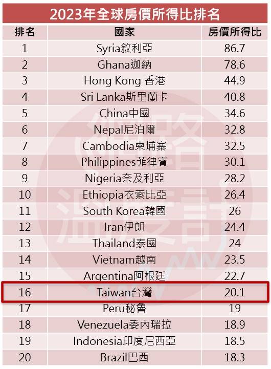 根據Numbeo 2023年統計107個國家中，最高20名中有14個國家在亞洲，第1、2名分別為亞洲的敘利亞、和非洲的迦納，房貸所得比高達86.7、78.6倍，也就是所得收入的8成都用來負擔房價。其中，台灣排名第16名，房價所得比20.1倍，低於香港、中國及南韓。