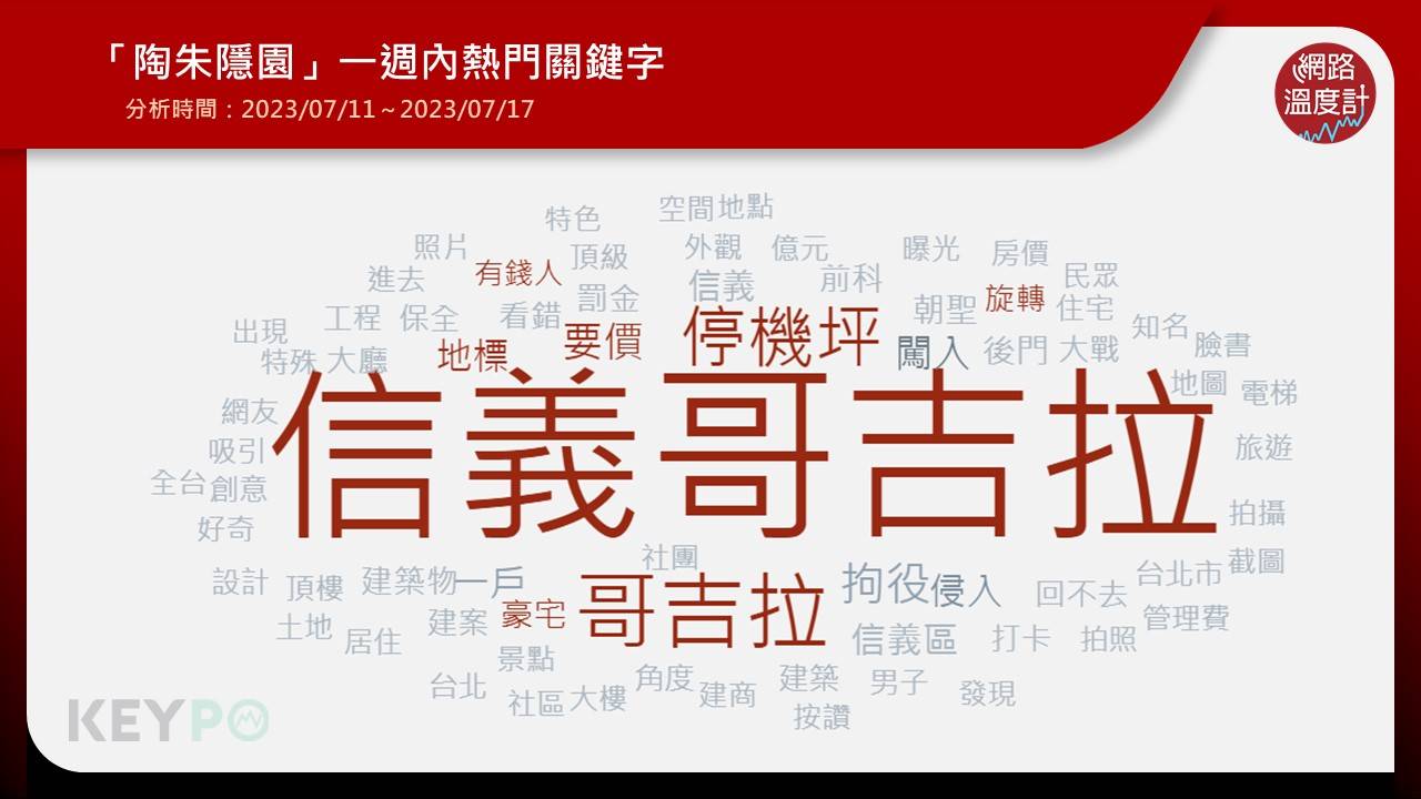 進一步透過《KEYPO大數據關鍵引擎》輿情分析系統觀察，一週內（2023/07/11～2023/07/17）「陶朱隱園」的熱門關鍵字，「信義哥吉拉」幾乎成了陶朱隱園另一個代名詞，備受網友在討論，另外還包括要價、停機坪、地標、豪宅、有錢人等。