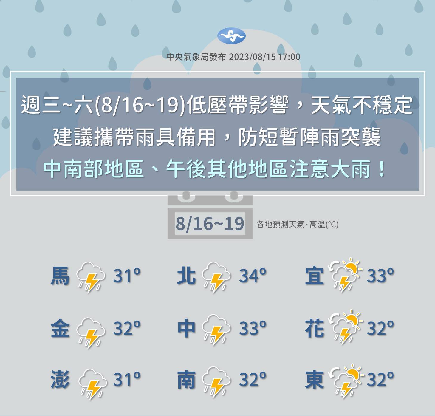 受低壓帶影響，加上西南風盛行，週三（16日）至週五（18日）全台天氣不穩定且降雨機率提高，中南部易有陣雨或雷雨，甚至有可能會有豪雨發生。