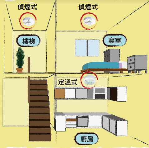 偵煙式住宅用火災警報器會在偵測區域內感知到火災產生的煙粒子後，發出警報音響，又可稱為離子式、光電式住警器，主要會安裝於「臥室」、「客廳」或「樓梯間」