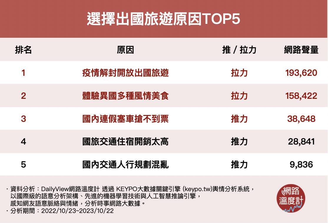 選擇出國旅遊原因TOP5