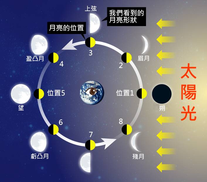 ▲日、地、月相對位置與月相變化圖。