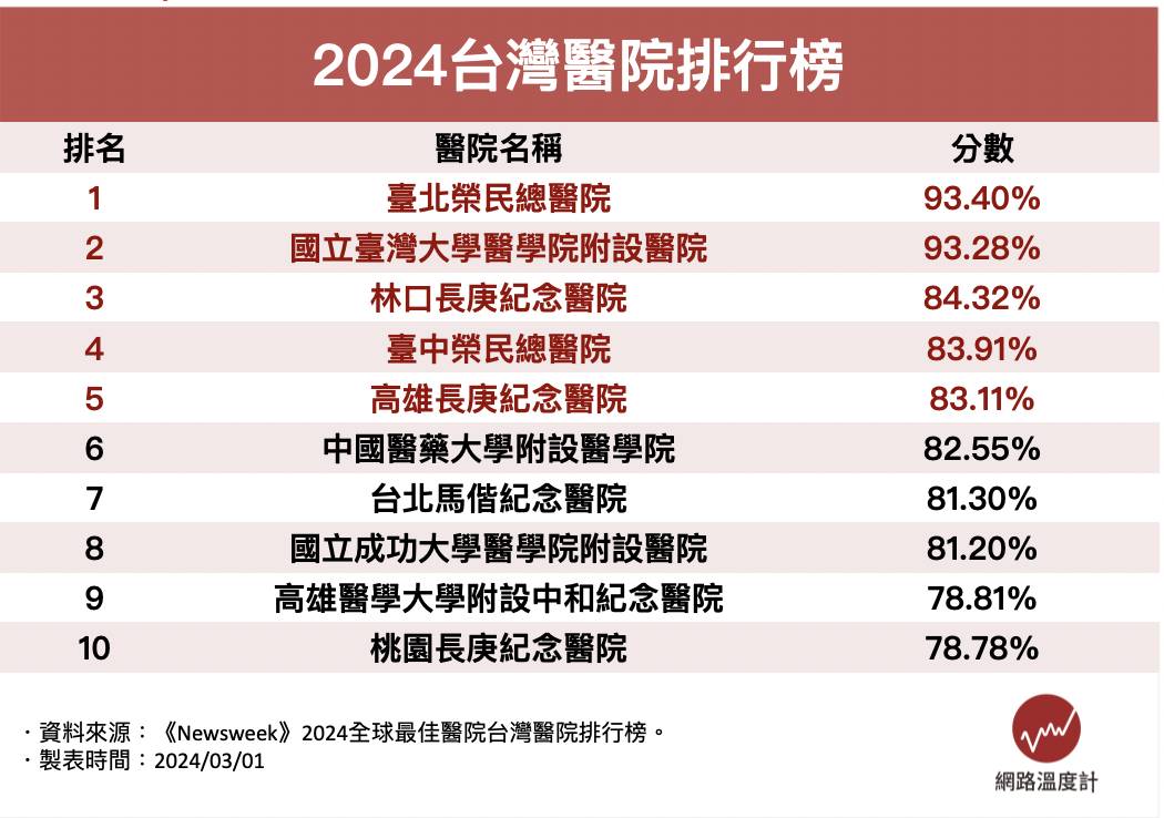 2024台灣醫院排行榜
