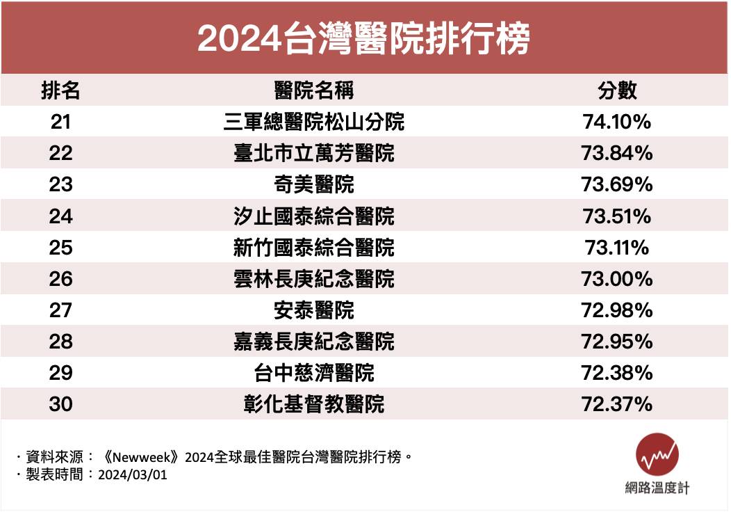 2024台灣醫院排行榜